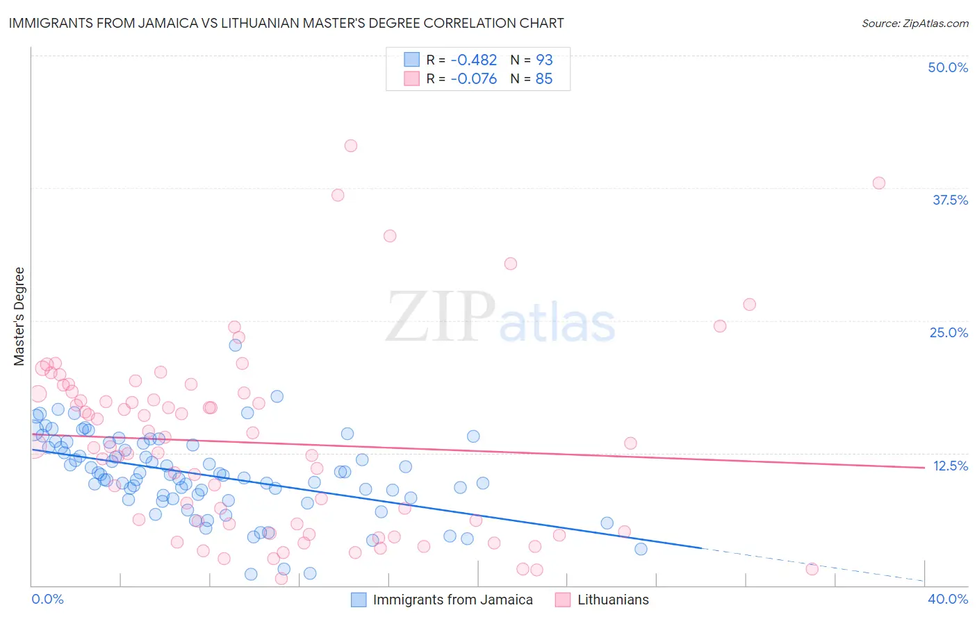 Immigrants from Jamaica vs Lithuanian Master's Degree