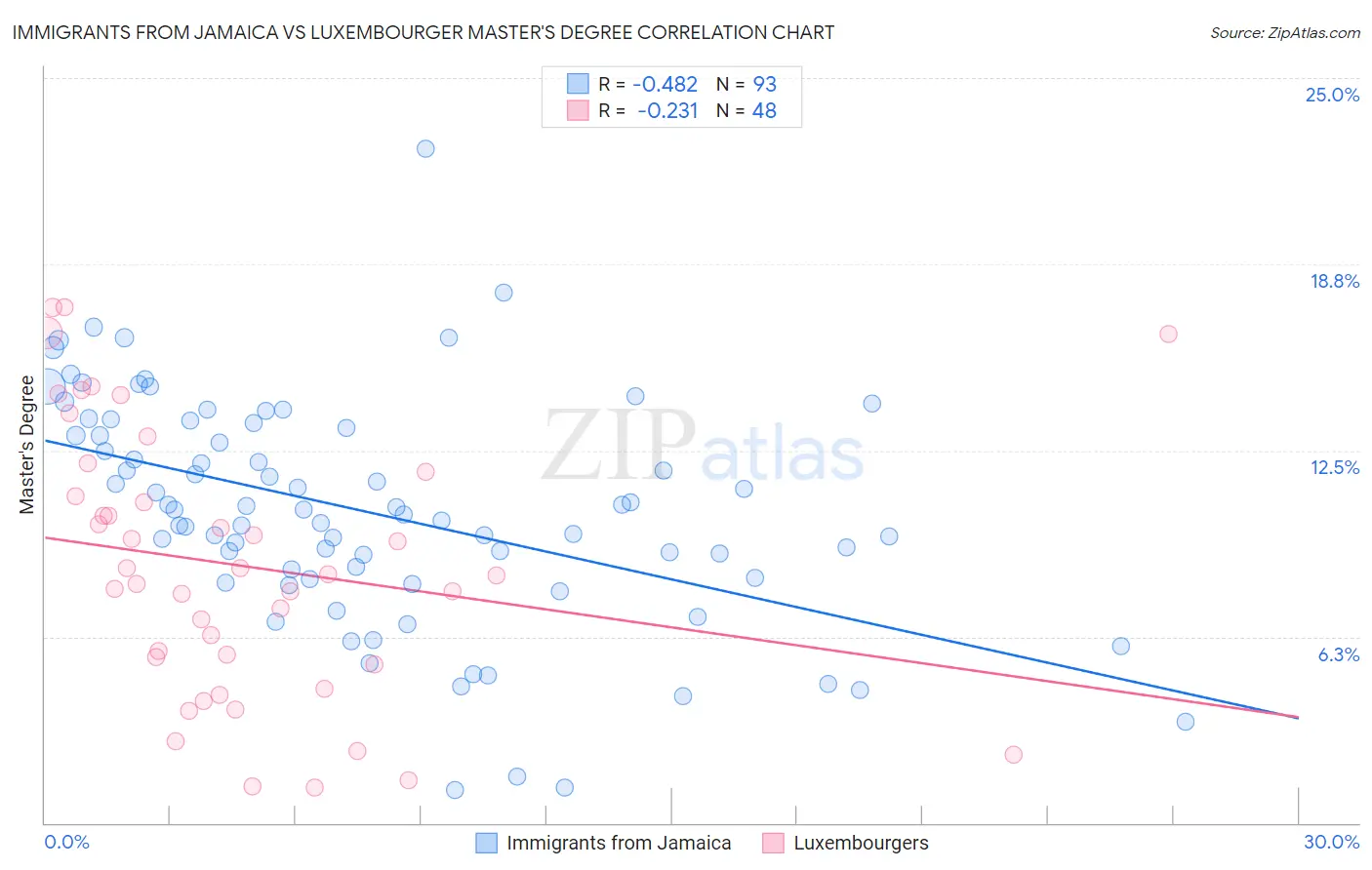 Immigrants from Jamaica vs Luxembourger Master's Degree