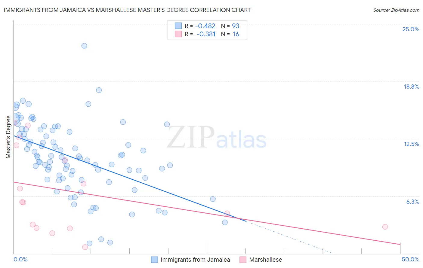 Immigrants from Jamaica vs Marshallese Master's Degree