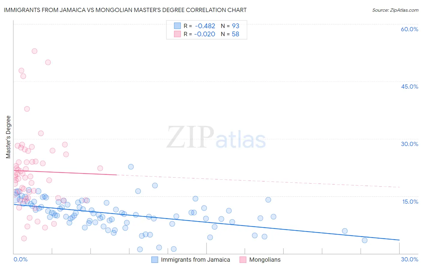 Immigrants from Jamaica vs Mongolian Master's Degree