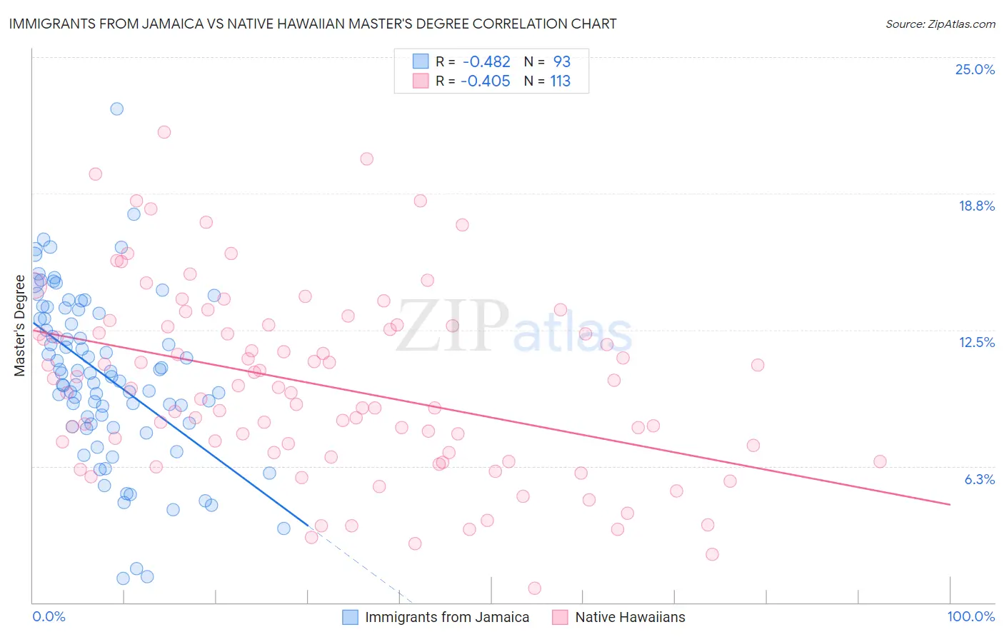 Immigrants from Jamaica vs Native Hawaiian Master's Degree