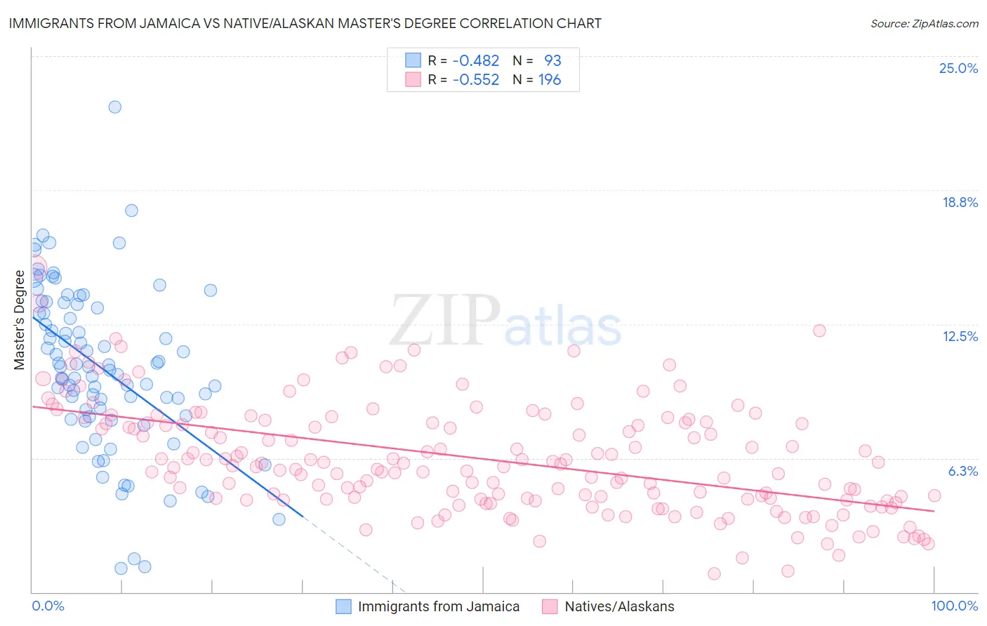 Immigrants from Jamaica vs Native/Alaskan Master's Degree