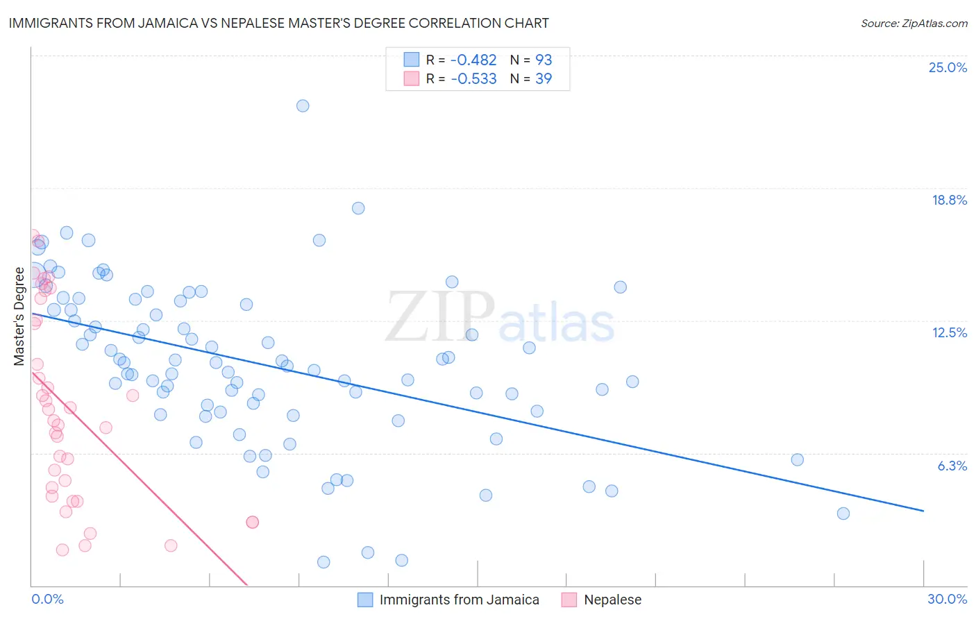 Immigrants from Jamaica vs Nepalese Master's Degree