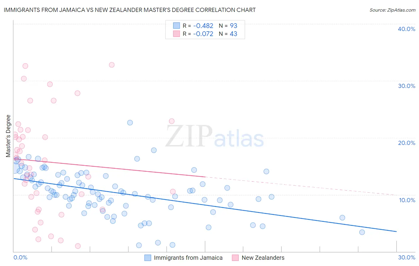 Immigrants from Jamaica vs New Zealander Master's Degree