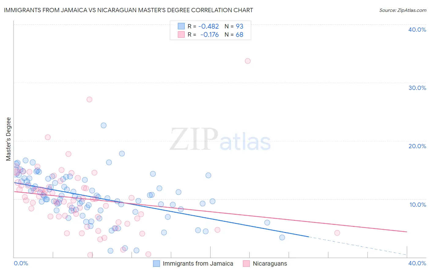 Immigrants from Jamaica vs Nicaraguan Master's Degree