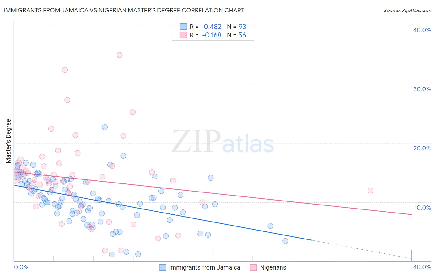 Immigrants from Jamaica vs Nigerian Master's Degree