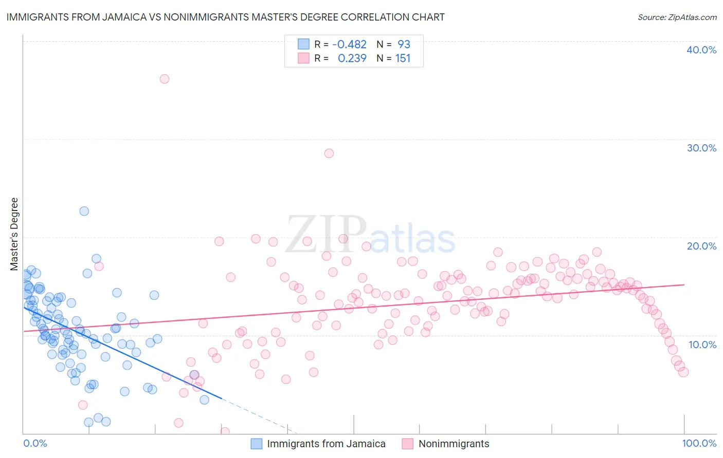Immigrants from Jamaica vs Nonimmigrants Master's Degree