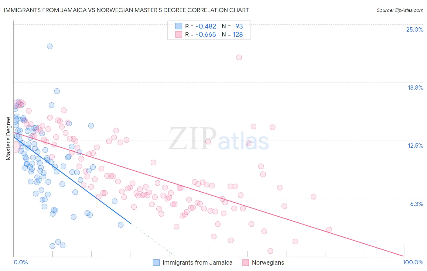 Immigrants from Jamaica vs Norwegian Master's Degree