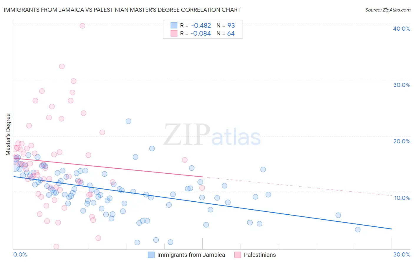 Immigrants from Jamaica vs Palestinian Master's Degree