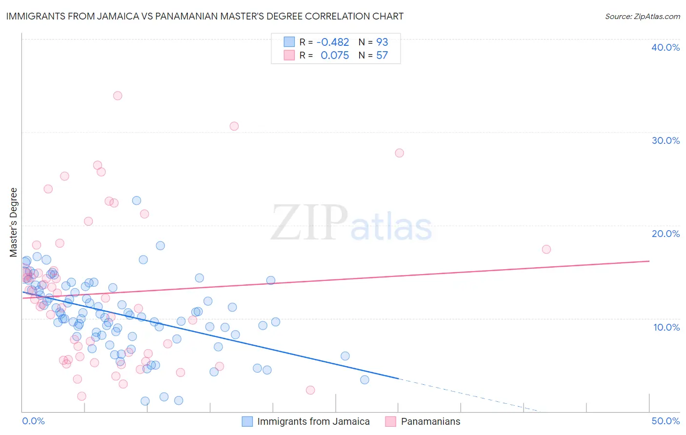 Immigrants from Jamaica vs Panamanian Master's Degree