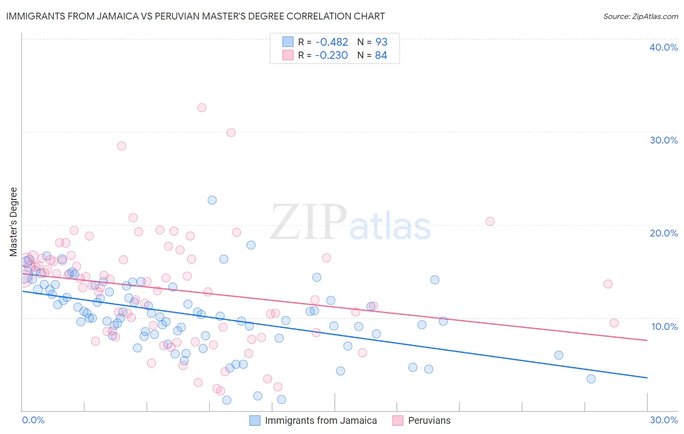 Immigrants from Jamaica vs Peruvian Master's Degree