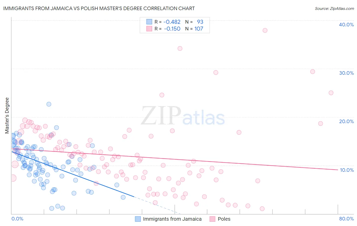 Immigrants from Jamaica vs Polish Master's Degree