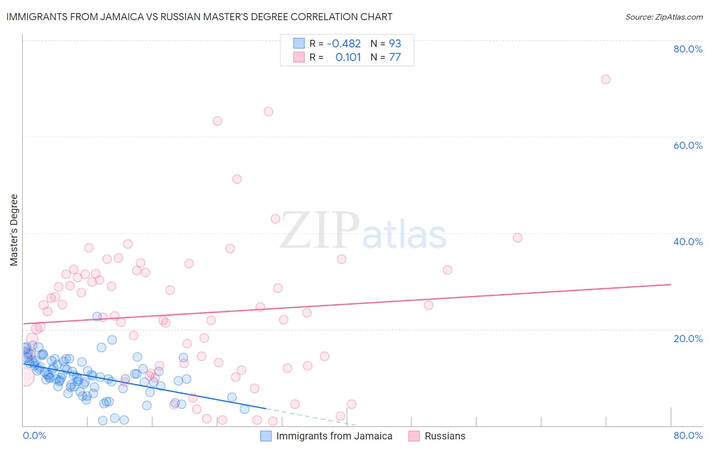 Immigrants from Jamaica vs Russian Master's Degree