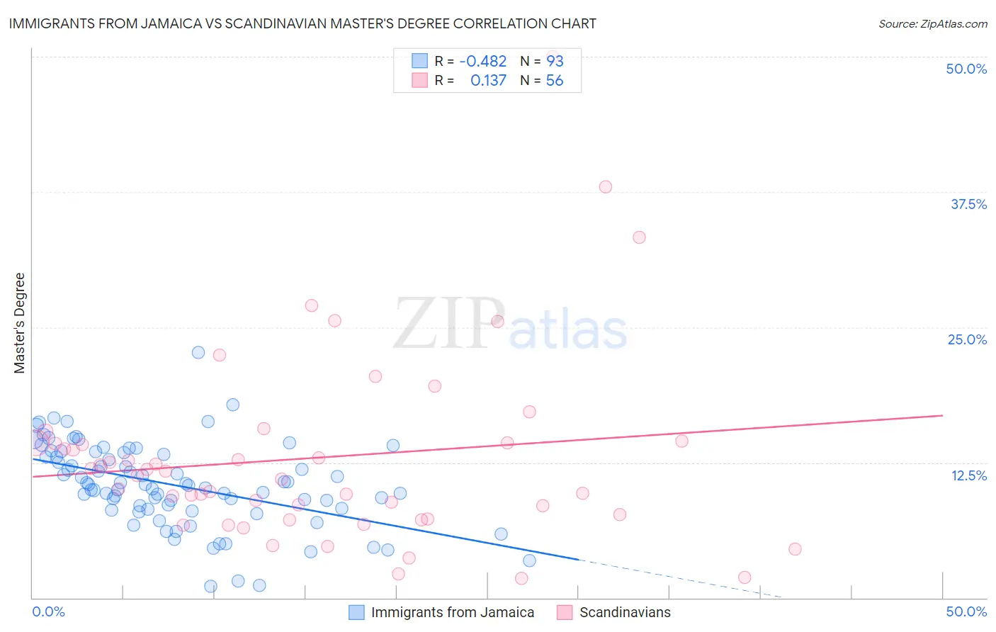 Immigrants from Jamaica vs Scandinavian Master's Degree