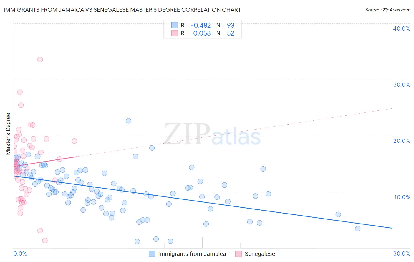 Immigrants from Jamaica vs Senegalese Master's Degree