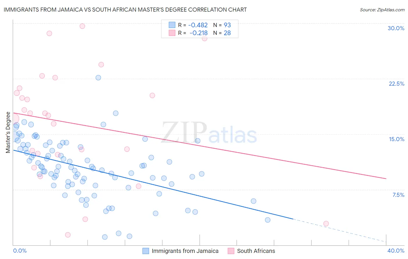 Immigrants from Jamaica vs South African Master's Degree