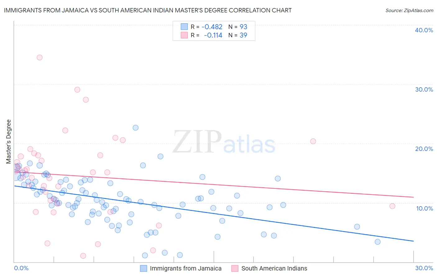 Immigrants from Jamaica vs South American Indian Master's Degree