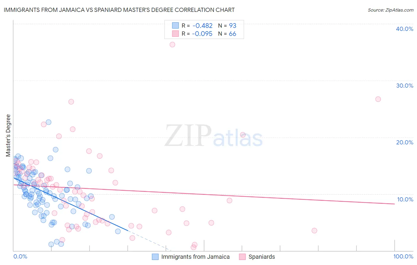 Immigrants from Jamaica vs Spaniard Master's Degree