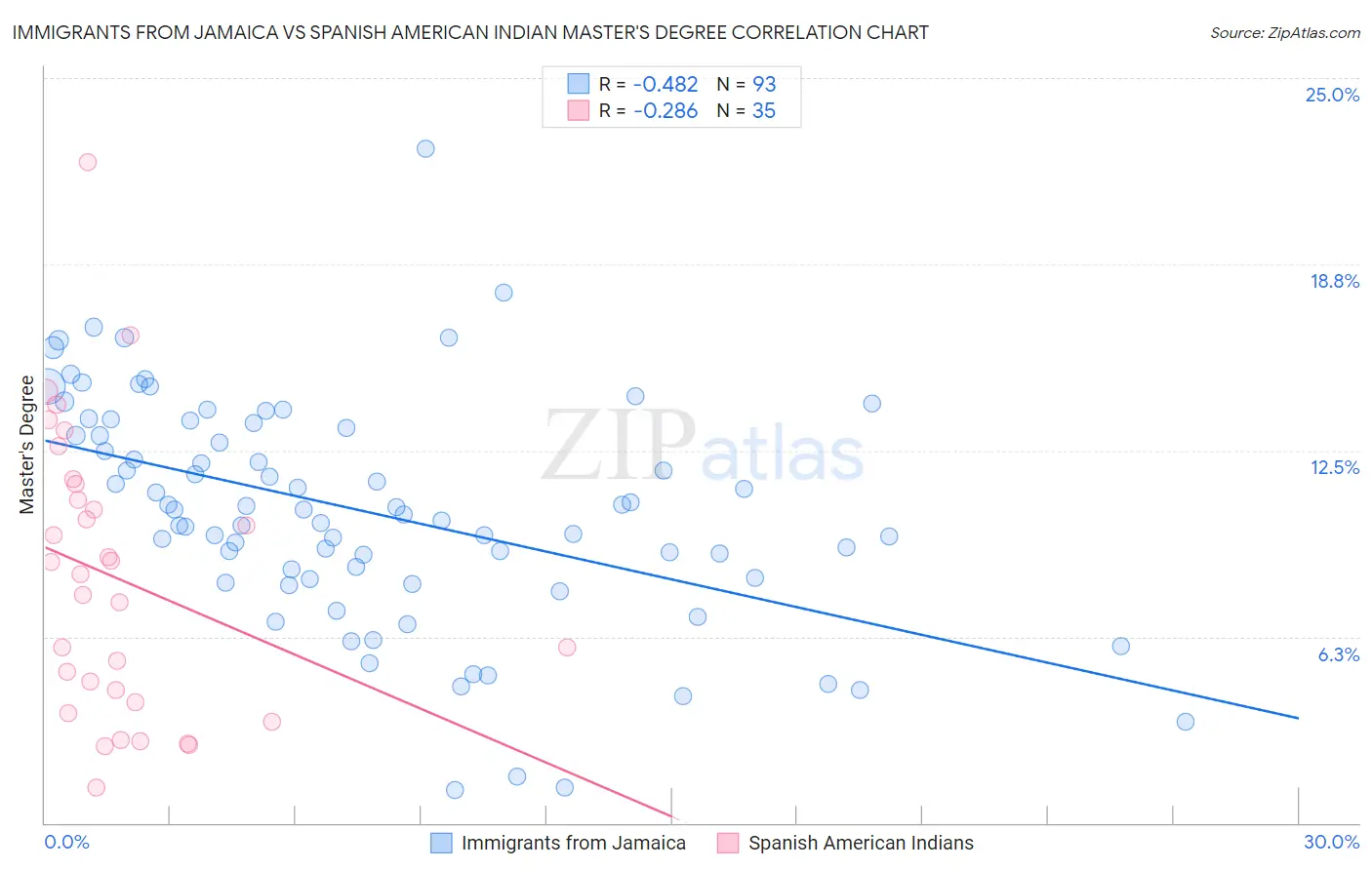 Immigrants from Jamaica vs Spanish American Indian Master's Degree