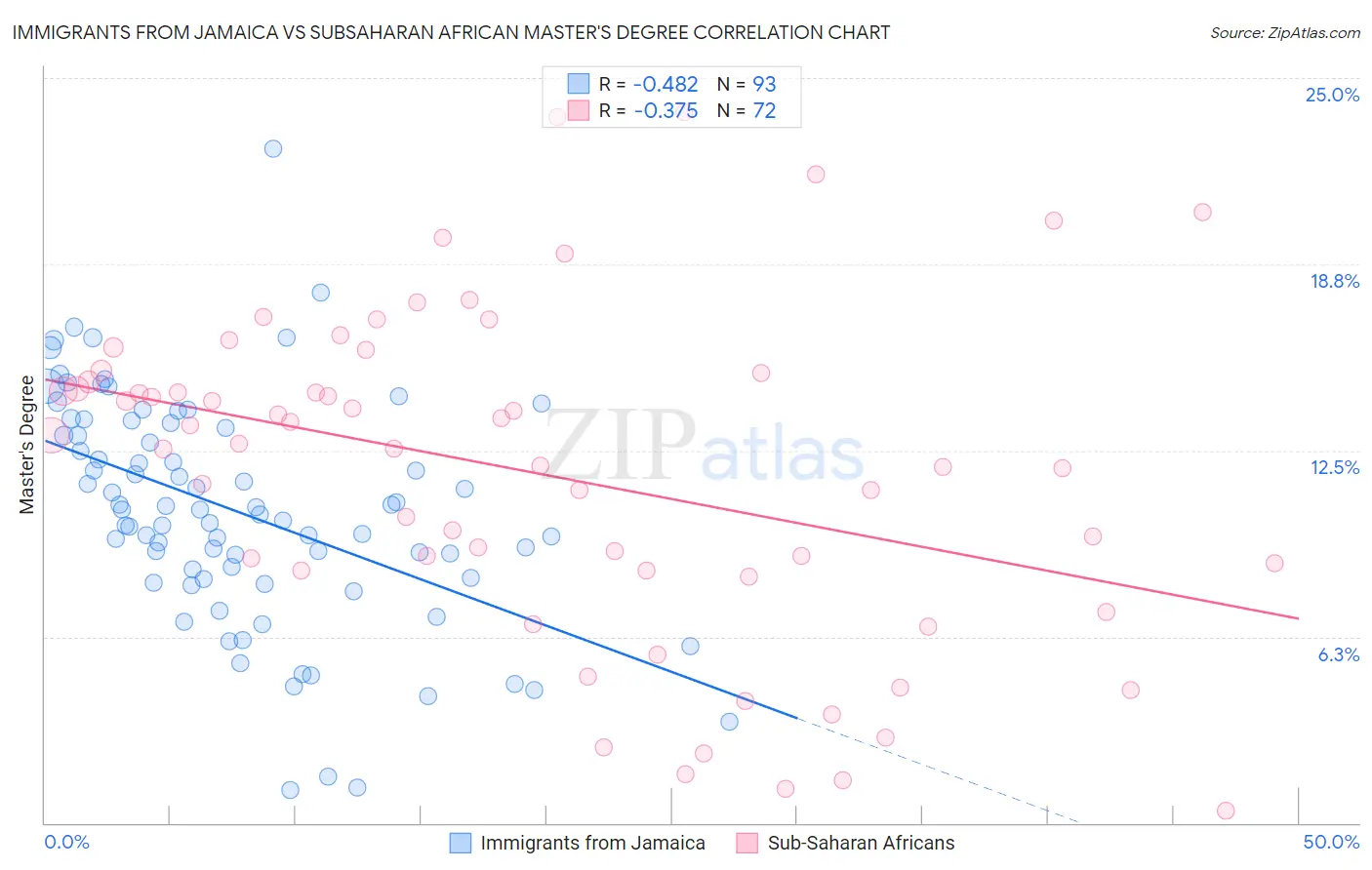 Immigrants from Jamaica vs Subsaharan African Master's Degree