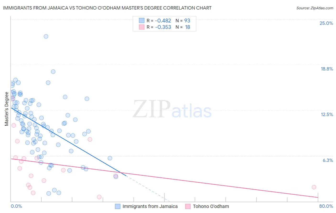 Immigrants from Jamaica vs Tohono O'odham Master's Degree