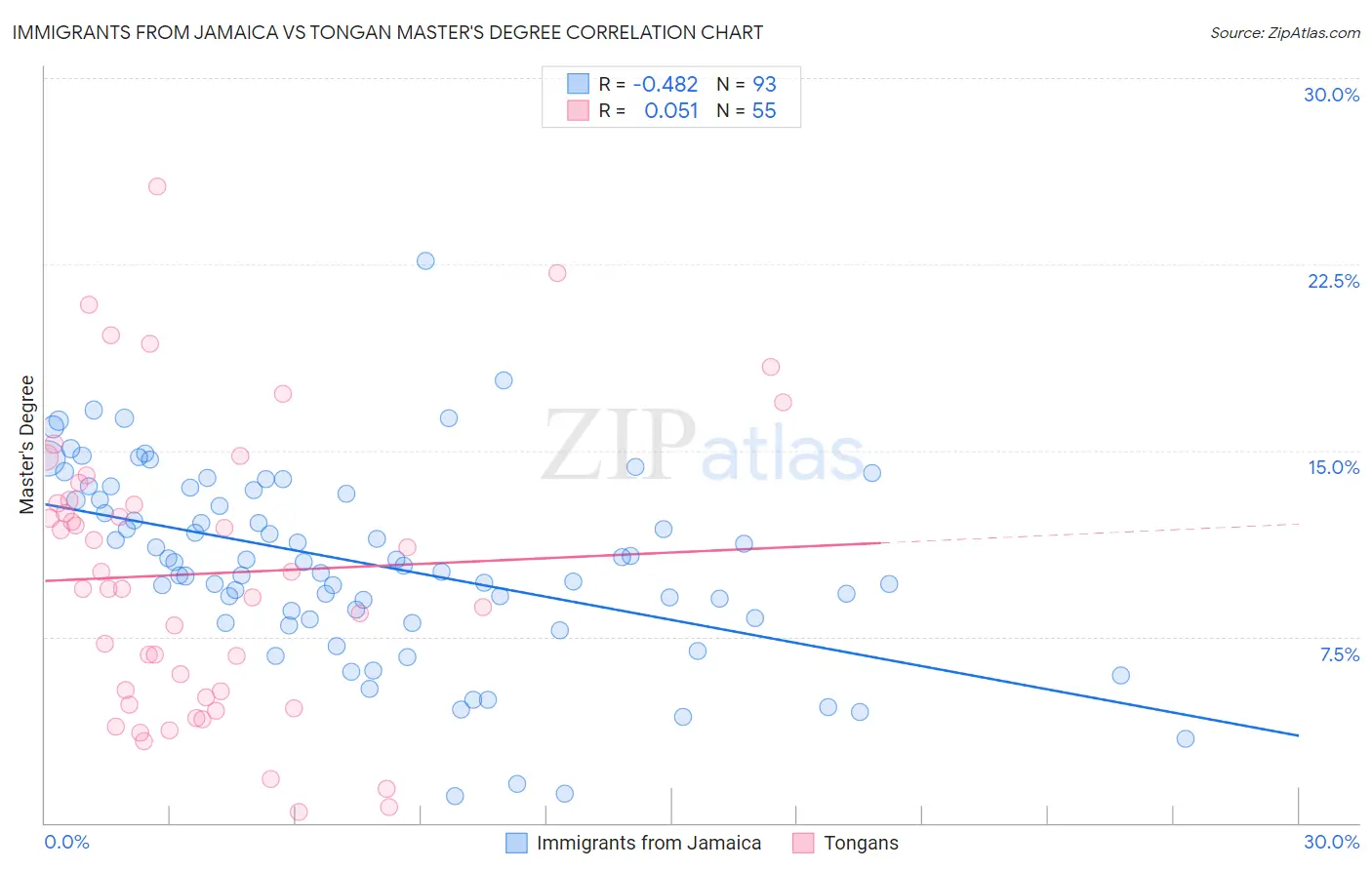 Immigrants from Jamaica vs Tongan Master's Degree