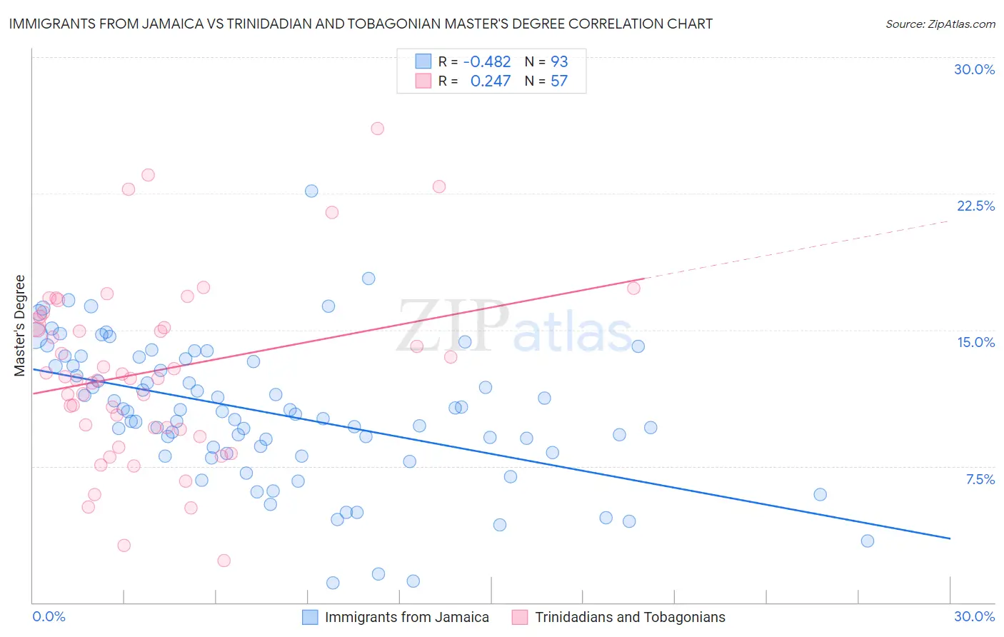 Immigrants from Jamaica vs Trinidadian and Tobagonian Master's Degree