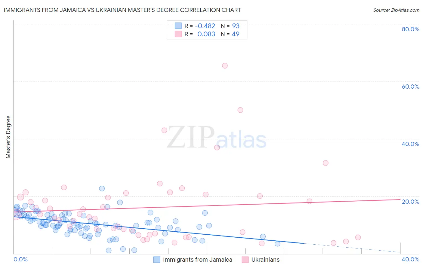Immigrants from Jamaica vs Ukrainian Master's Degree
