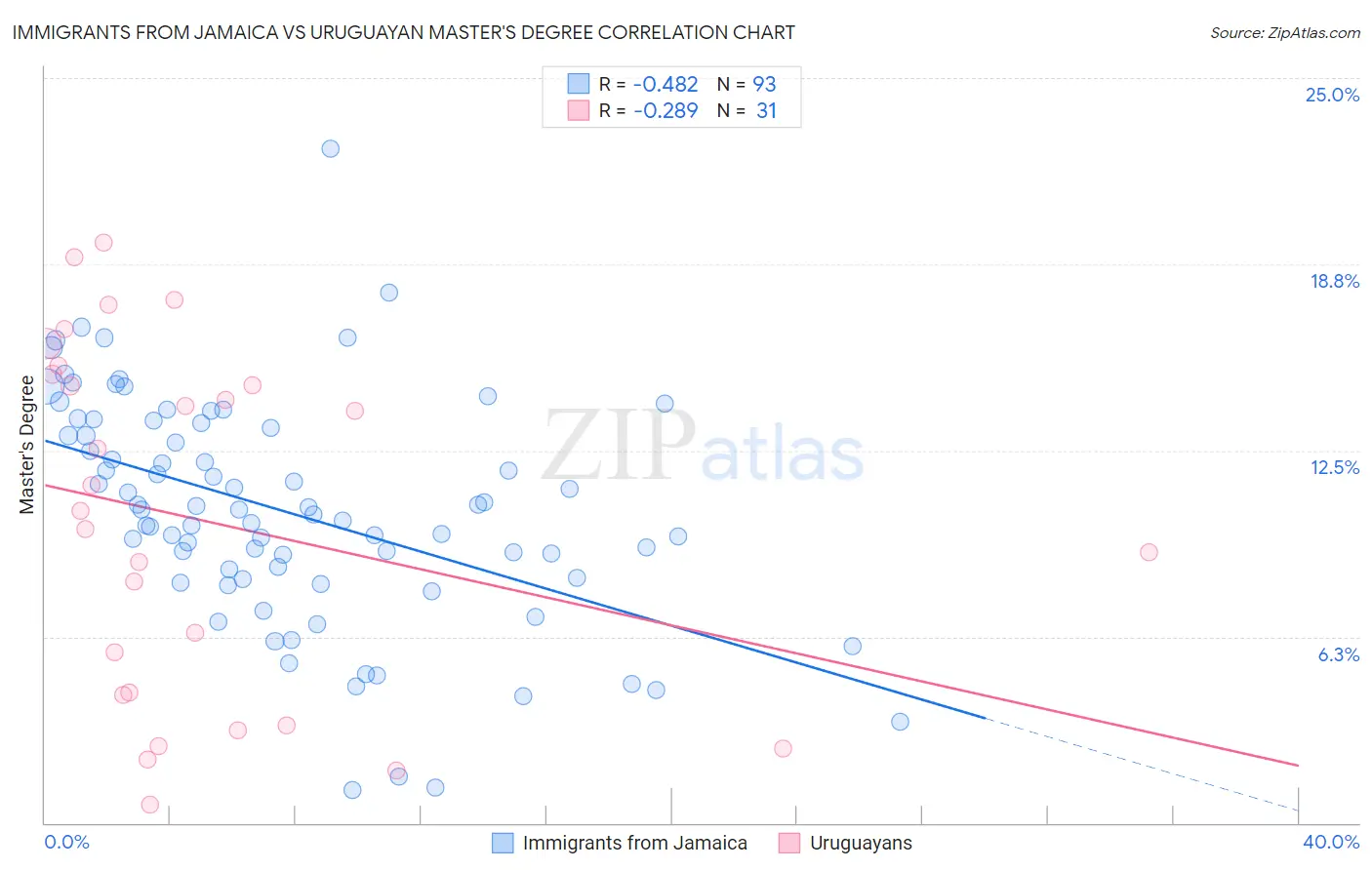 Immigrants from Jamaica vs Uruguayan Master's Degree