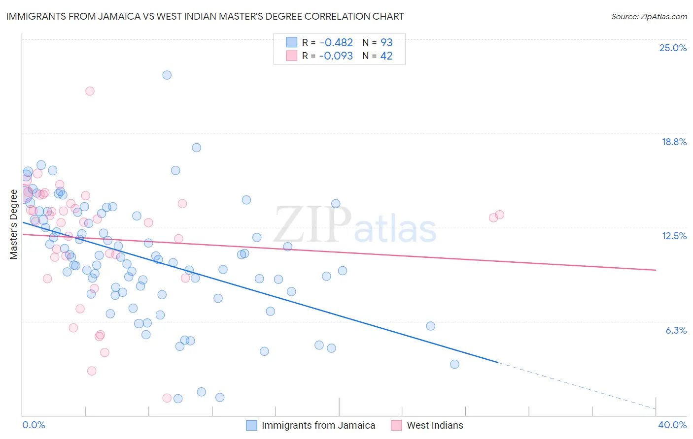 Immigrants from Jamaica vs West Indian Master's Degree