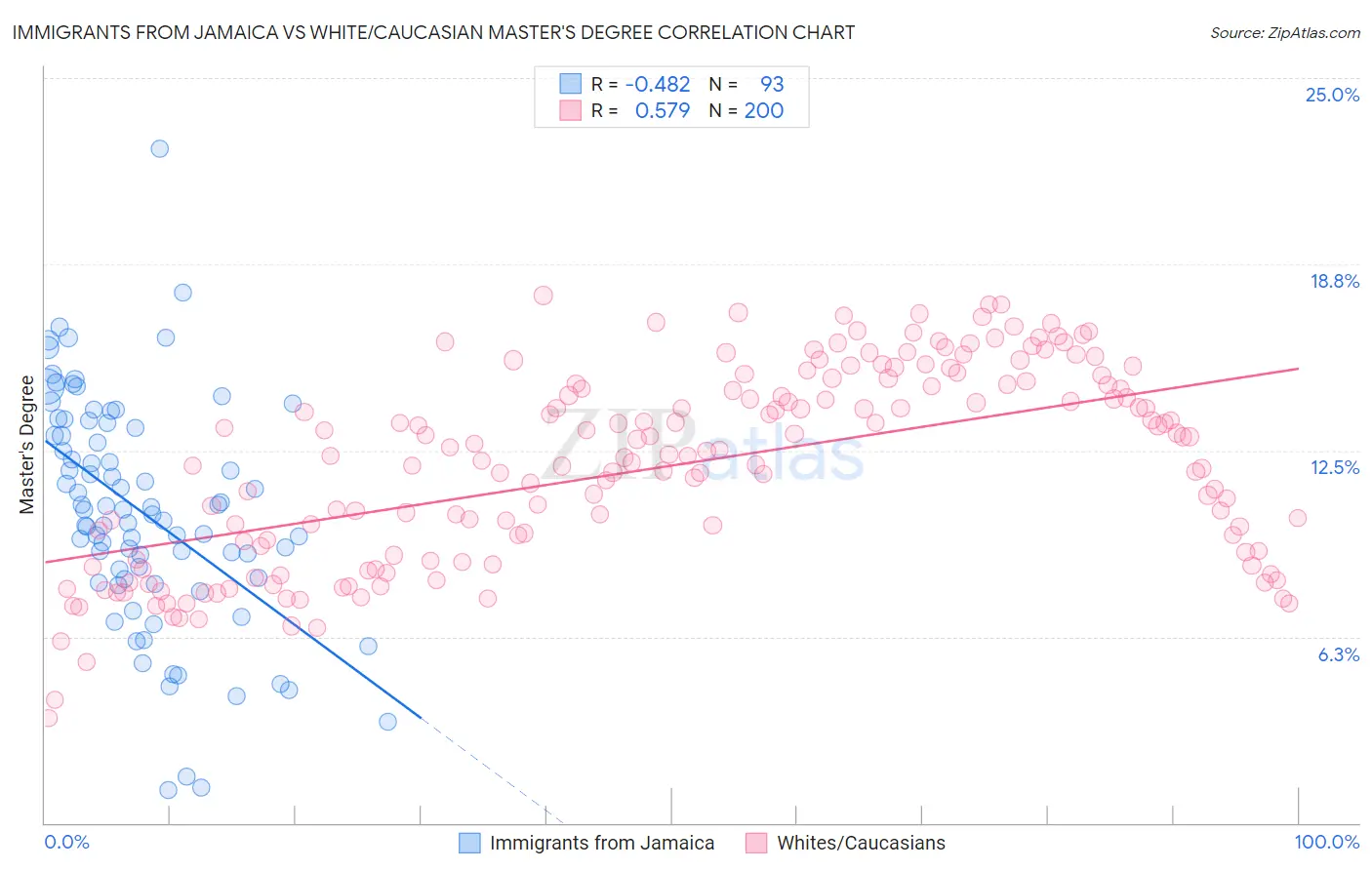 Immigrants from Jamaica vs White/Caucasian Master's Degree