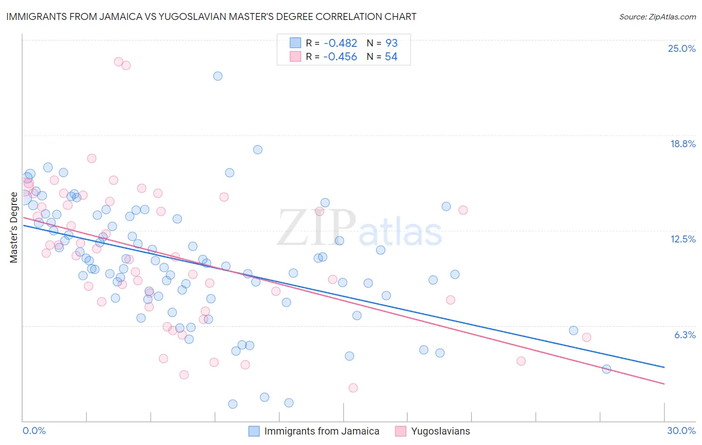 Immigrants from Jamaica vs Yugoslavian Master's Degree