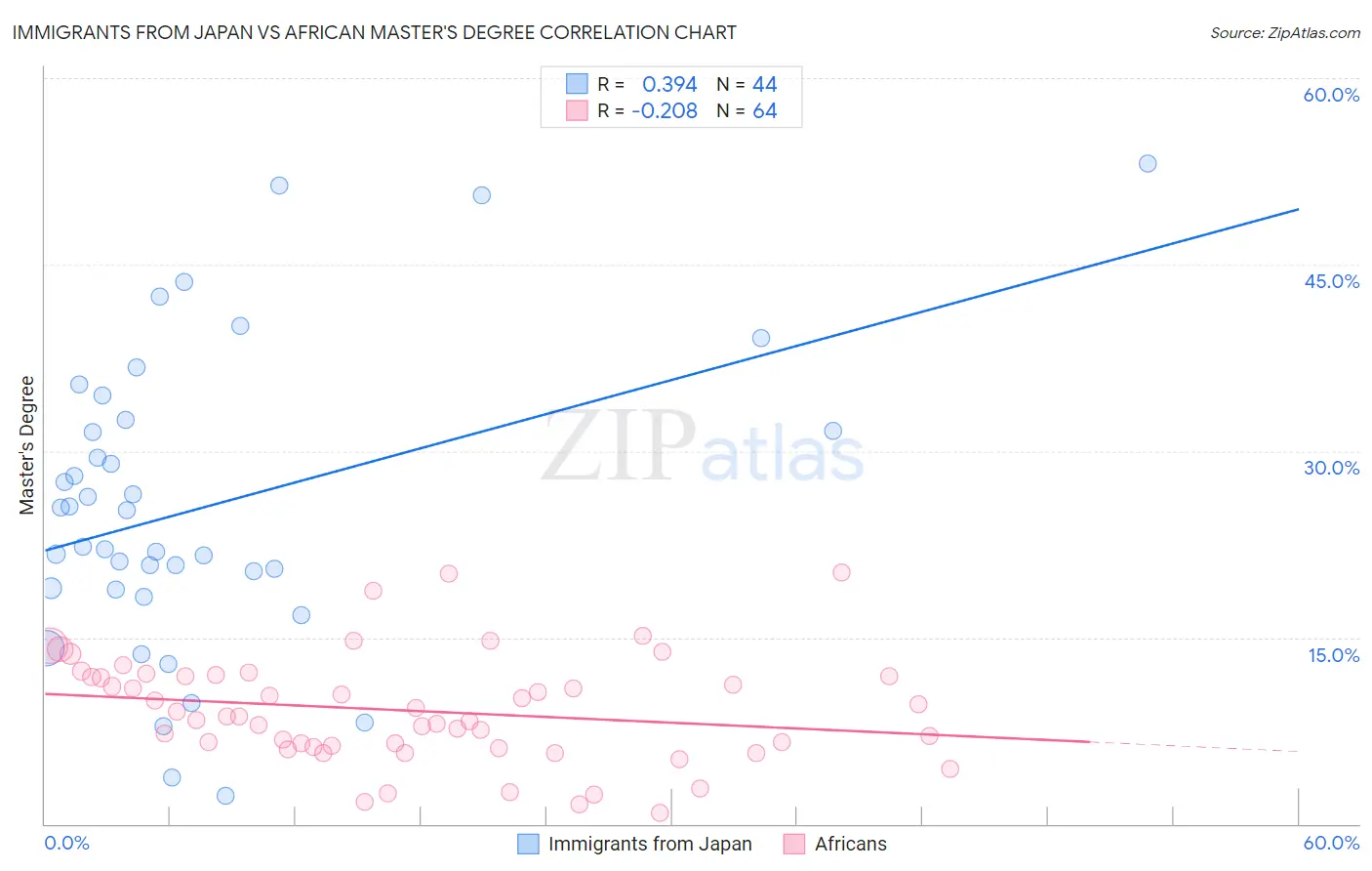 Immigrants from Japan vs African Master's Degree