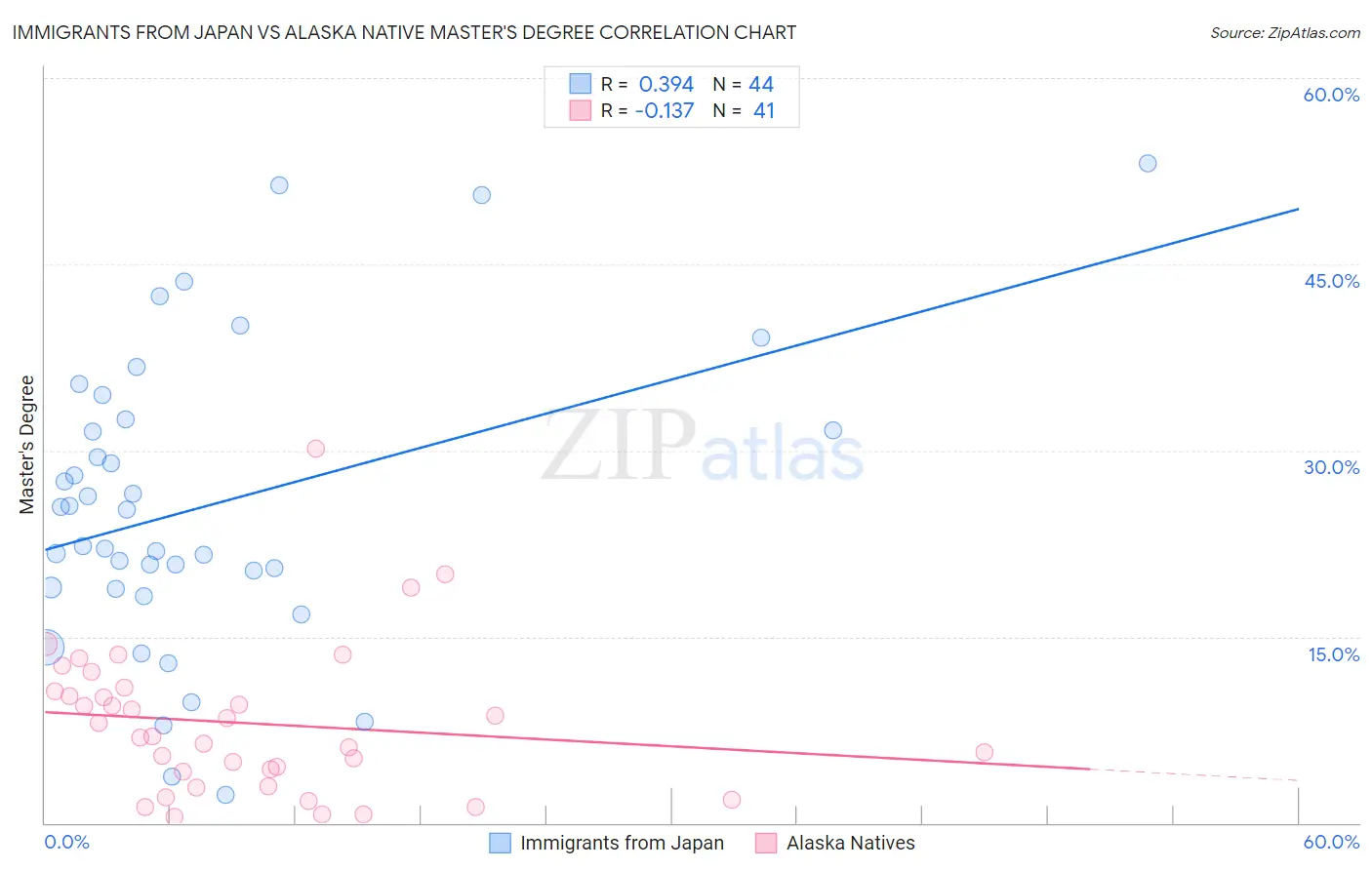 Immigrants from Japan vs Alaska Native Master's Degree