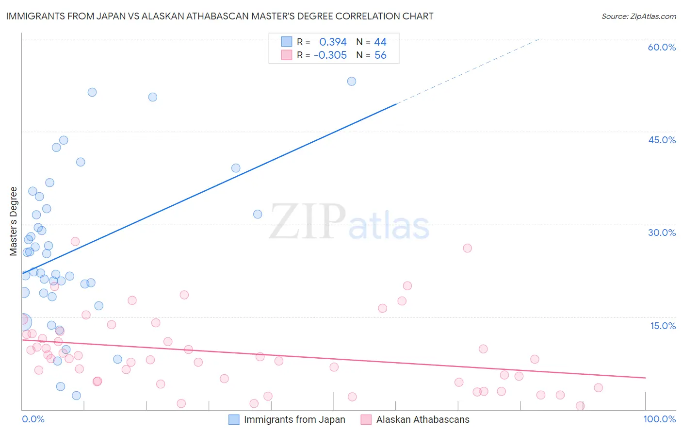Immigrants from Japan vs Alaskan Athabascan Master's Degree