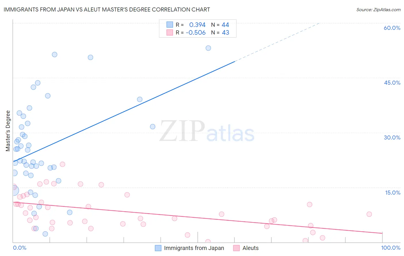 Immigrants from Japan vs Aleut Master's Degree