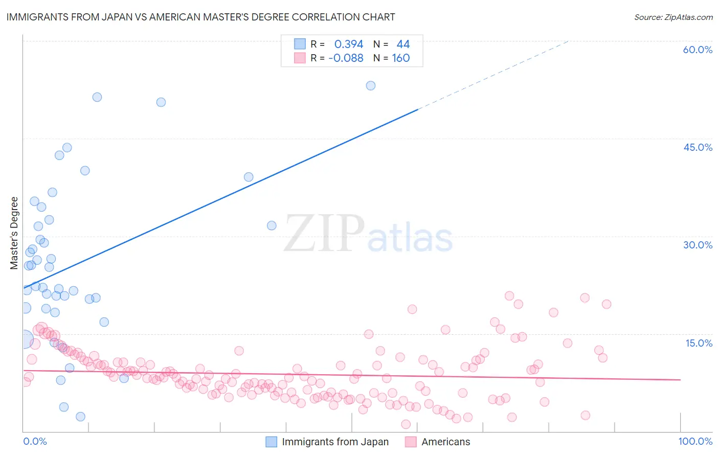 Immigrants from Japan vs American Master's Degree