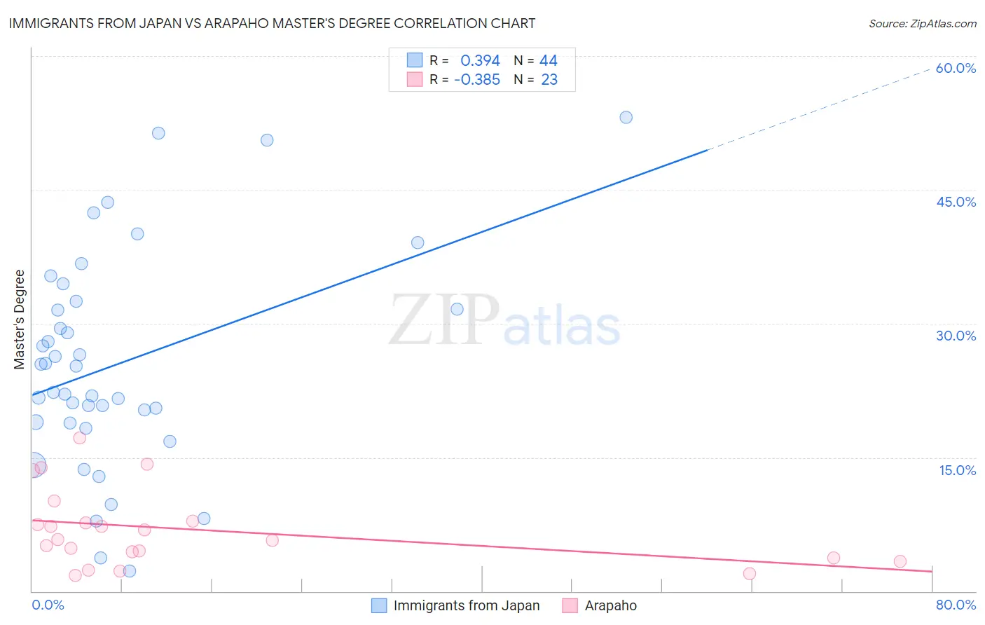 Immigrants from Japan vs Arapaho Master's Degree
