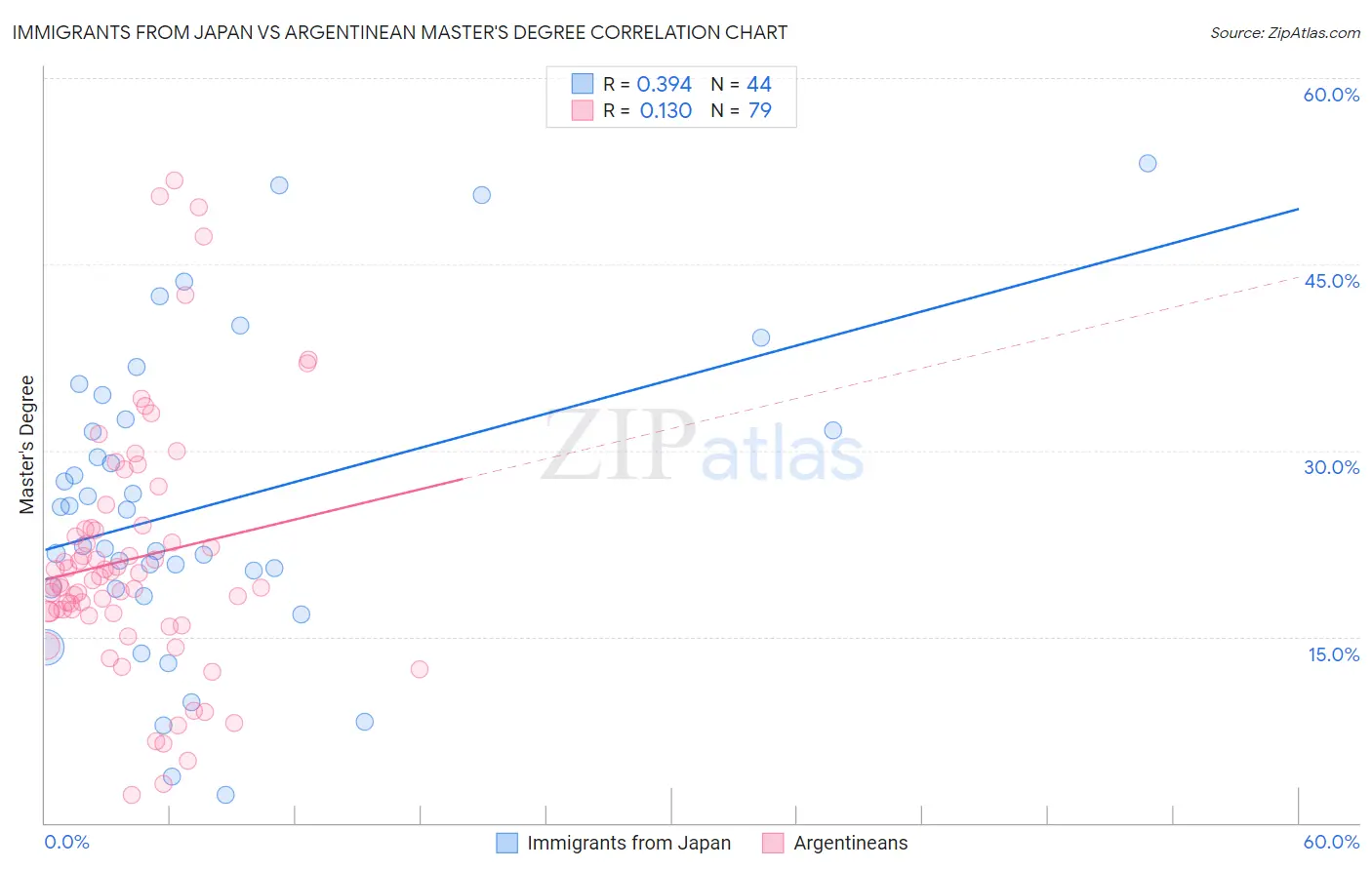 Immigrants from Japan vs Argentinean Master's Degree