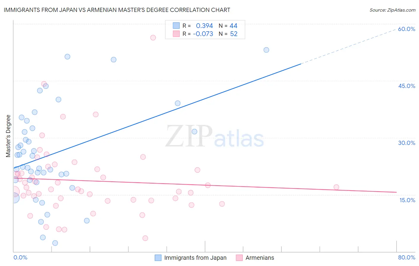 Immigrants from Japan vs Armenian Master's Degree