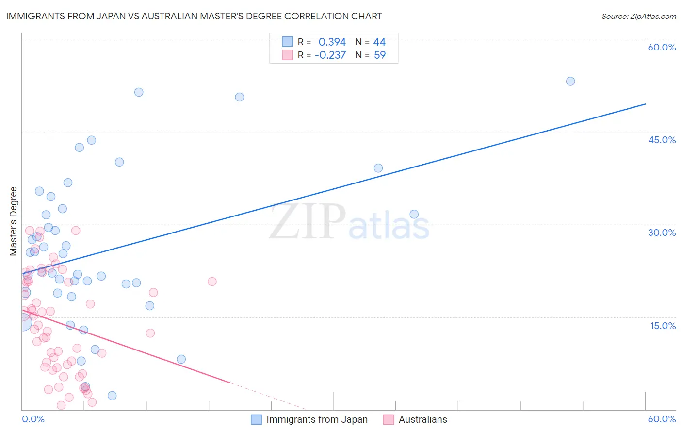 Immigrants from Japan vs Australian Master's Degree