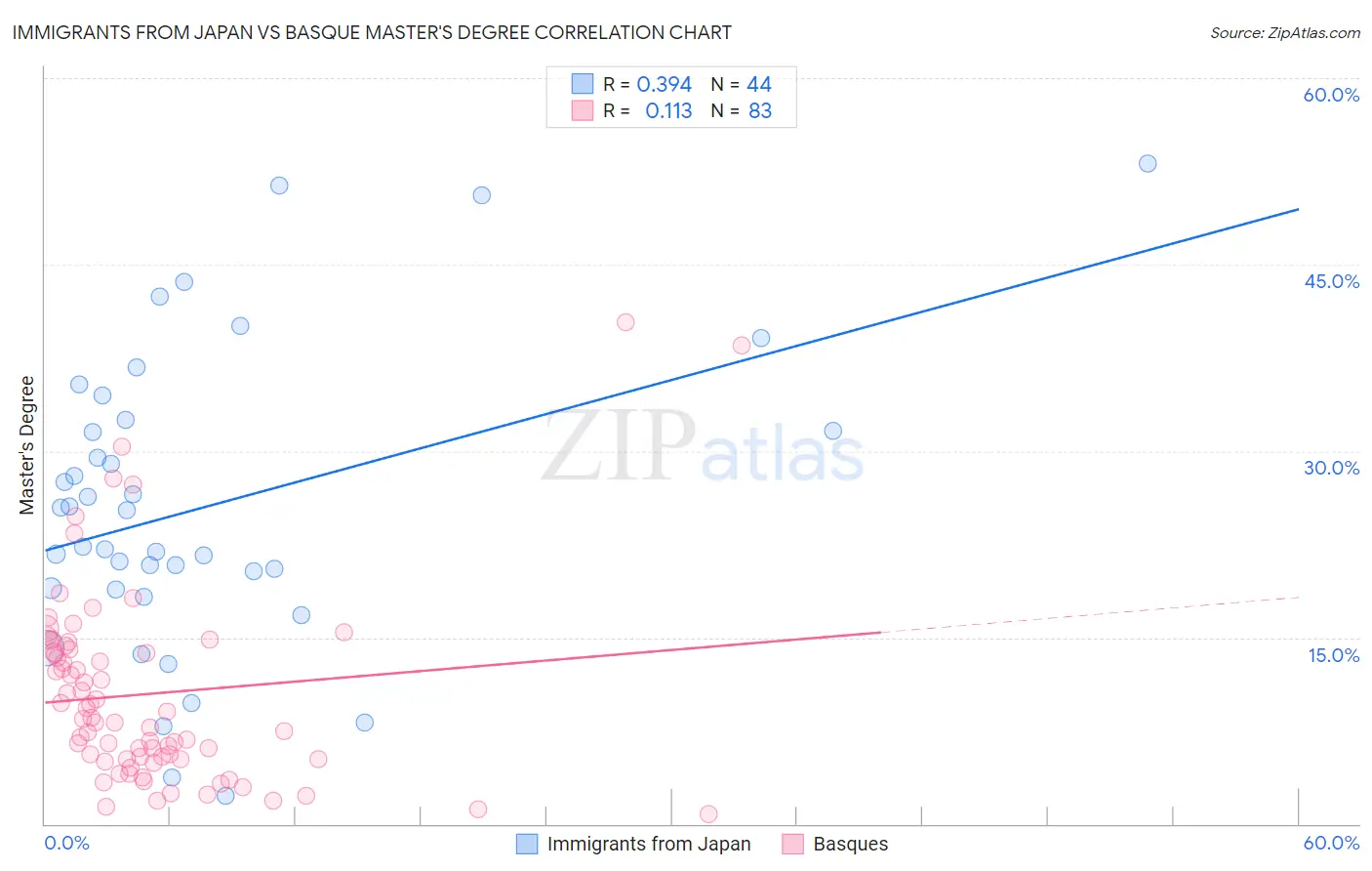 Immigrants from Japan vs Basque Master's Degree