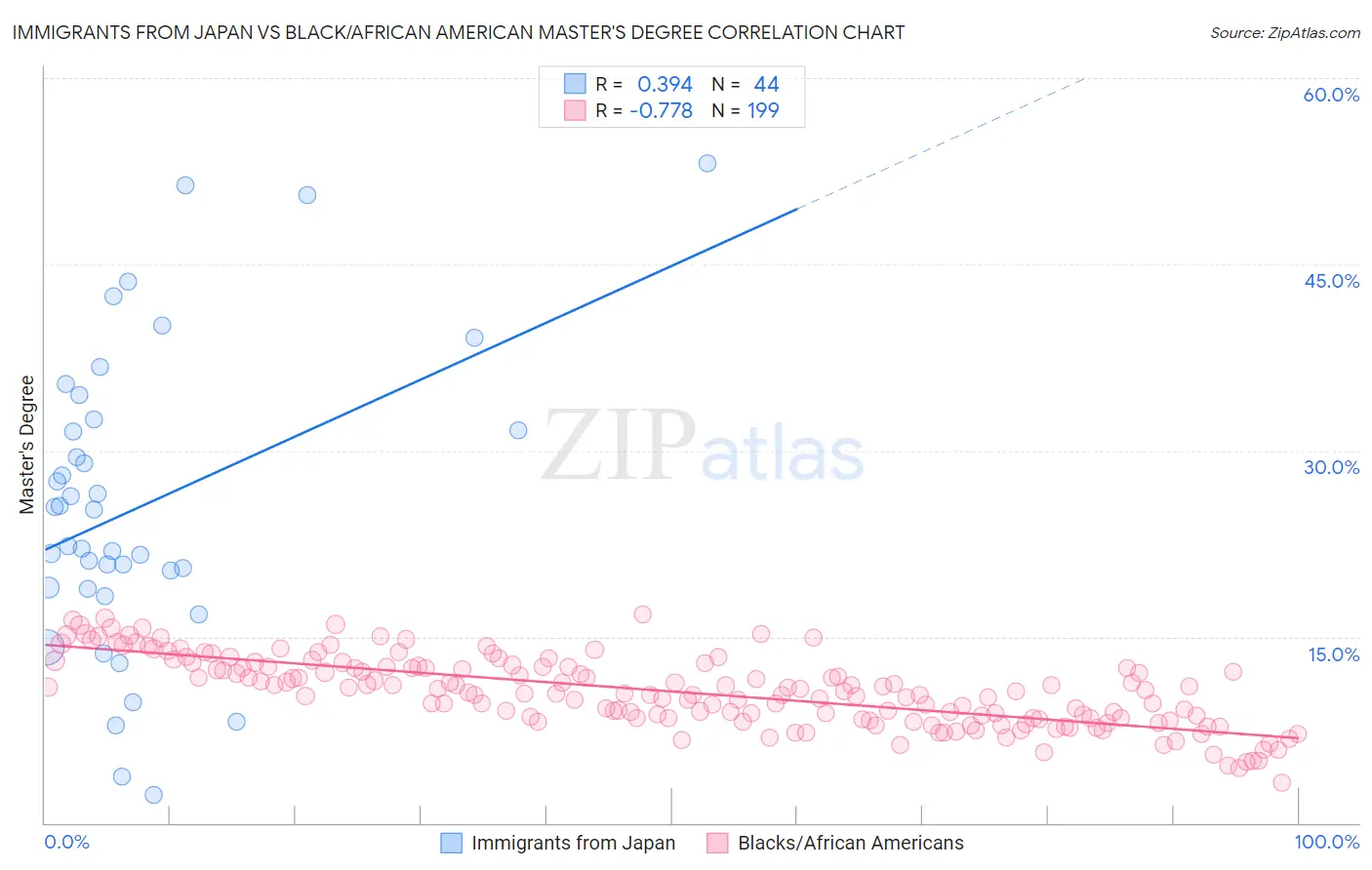 Immigrants from Japan vs Black/African American Master's Degree