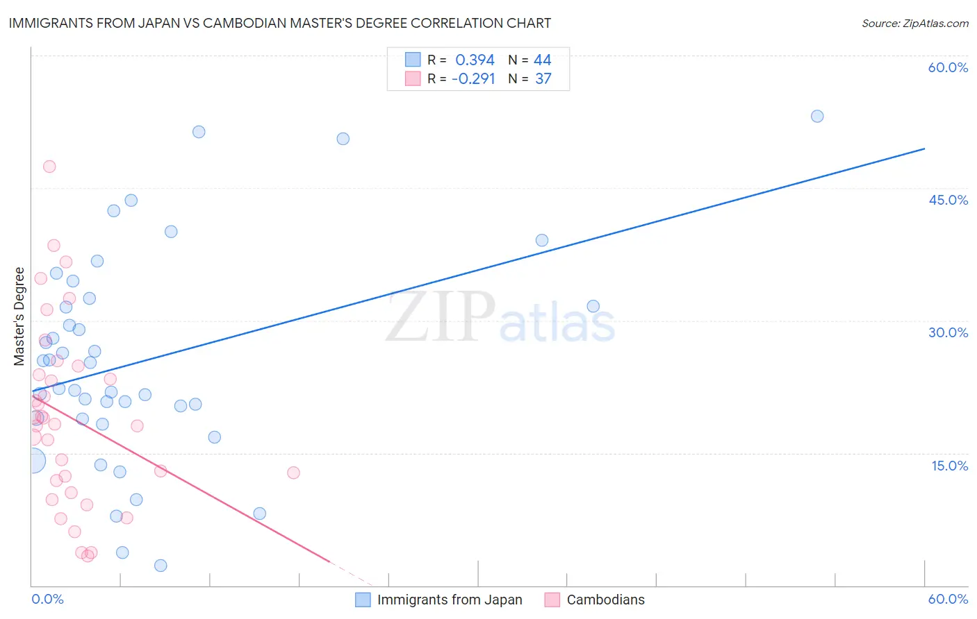 Immigrants from Japan vs Cambodian Master's Degree