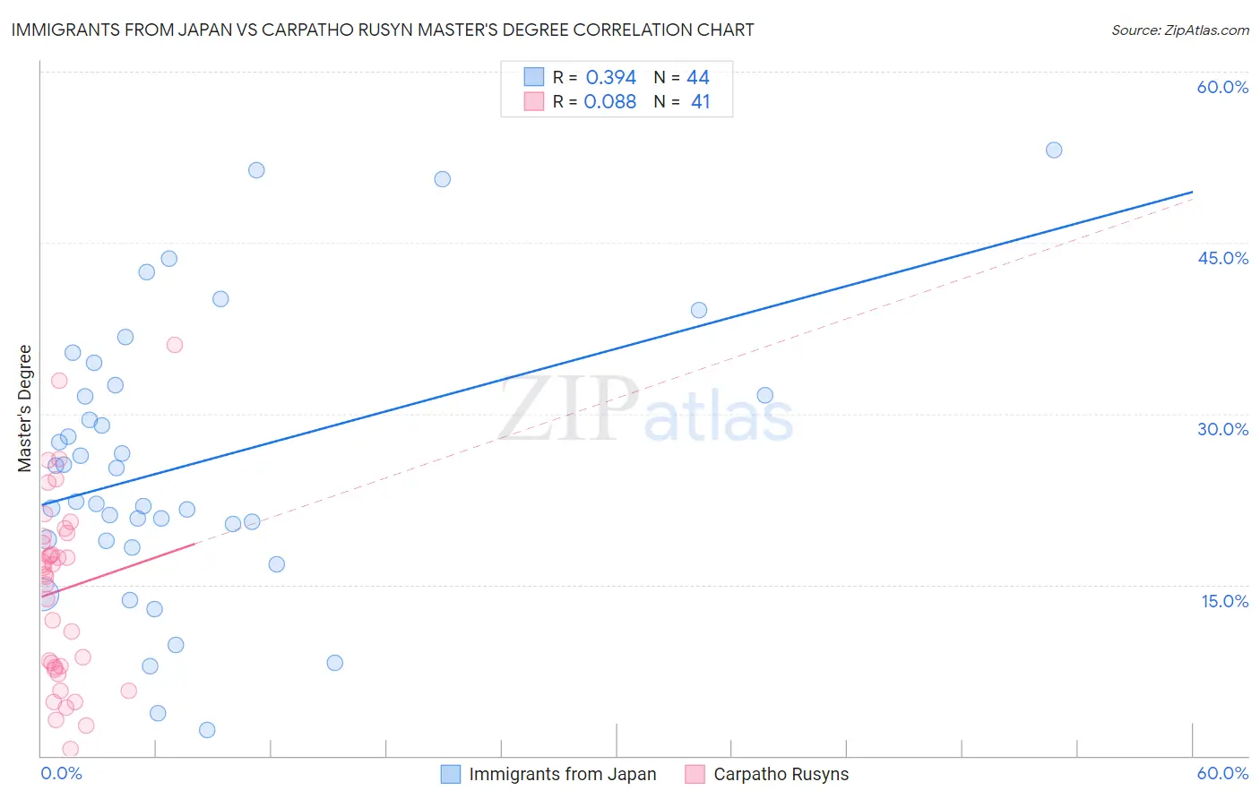 Immigrants from Japan vs Carpatho Rusyn Master's Degree
