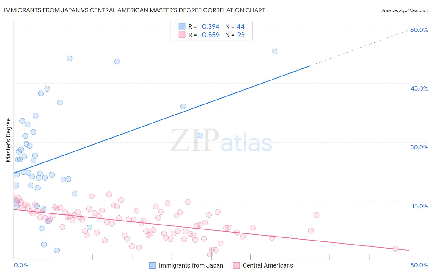 Immigrants from Japan vs Central American Master's Degree