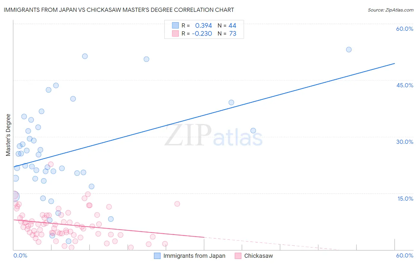 Immigrants from Japan vs Chickasaw Master's Degree