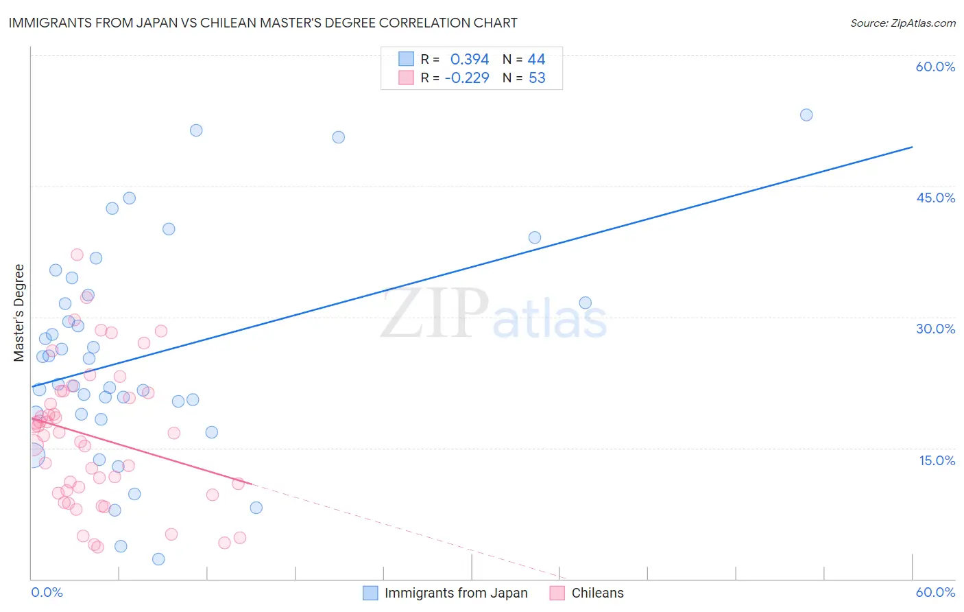 Immigrants from Japan vs Chilean Master's Degree