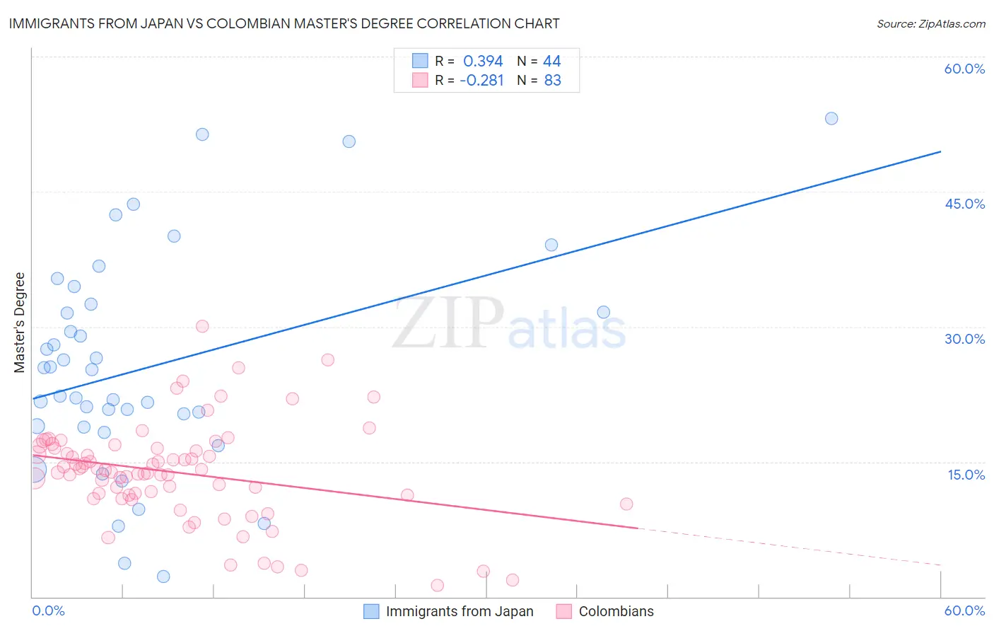 Immigrants from Japan vs Colombian Master's Degree
