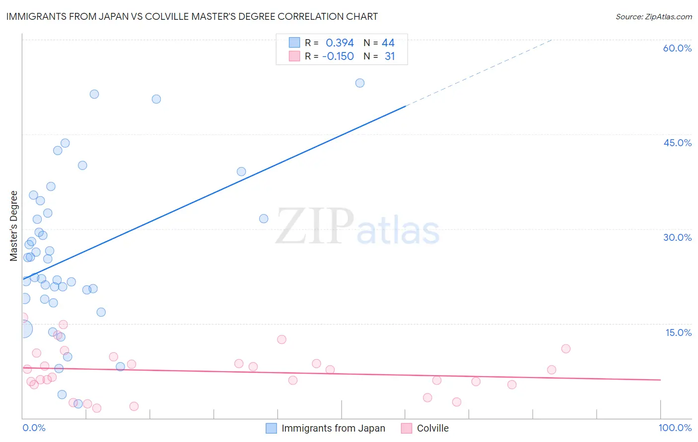 Immigrants from Japan vs Colville Master's Degree